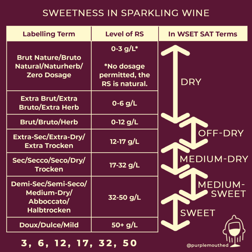 sweetness in sparkling wine